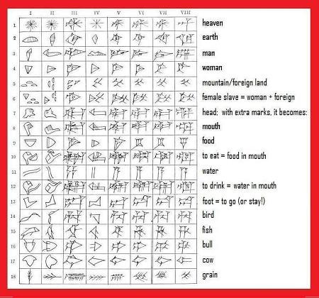 sumerian writing cuneiform ancient evolution earliest chart symbols civilization babylonian form alphabet column bc english different mesopotamia civilizations sumerianshakespeare circa