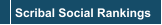 Scribal Social Rankings